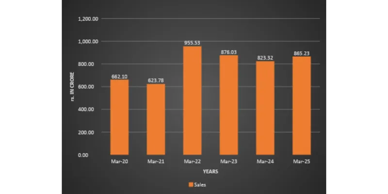 Revenue Chart